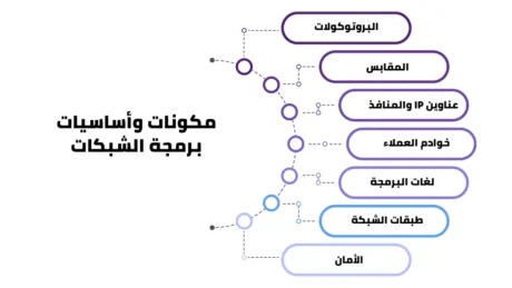 ماهي برمجة الشبكات