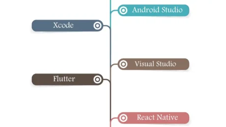 اساسيات برمجة الجوالات