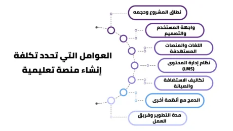 تكلفة إنشاء منصة تعليمية تكلفة إنشاء منصة تعليمية