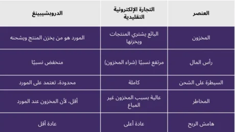 إنشاء متجر إلكتروني دروبشيبينغ إنشاء متجر إلكتروني دروبشيبينغ