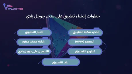 إنشاء تطبيق على جوجل بلاي